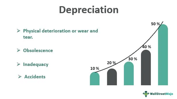 Depreciation In Accounting Meaning Types And Examples 8082