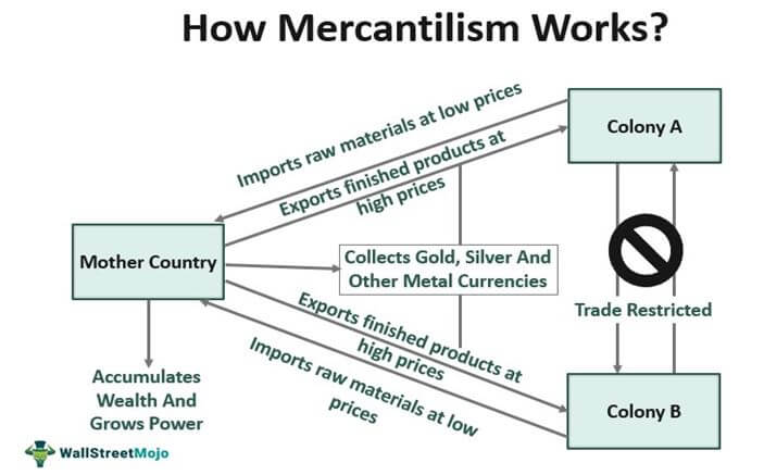 Как работает меркантилизм