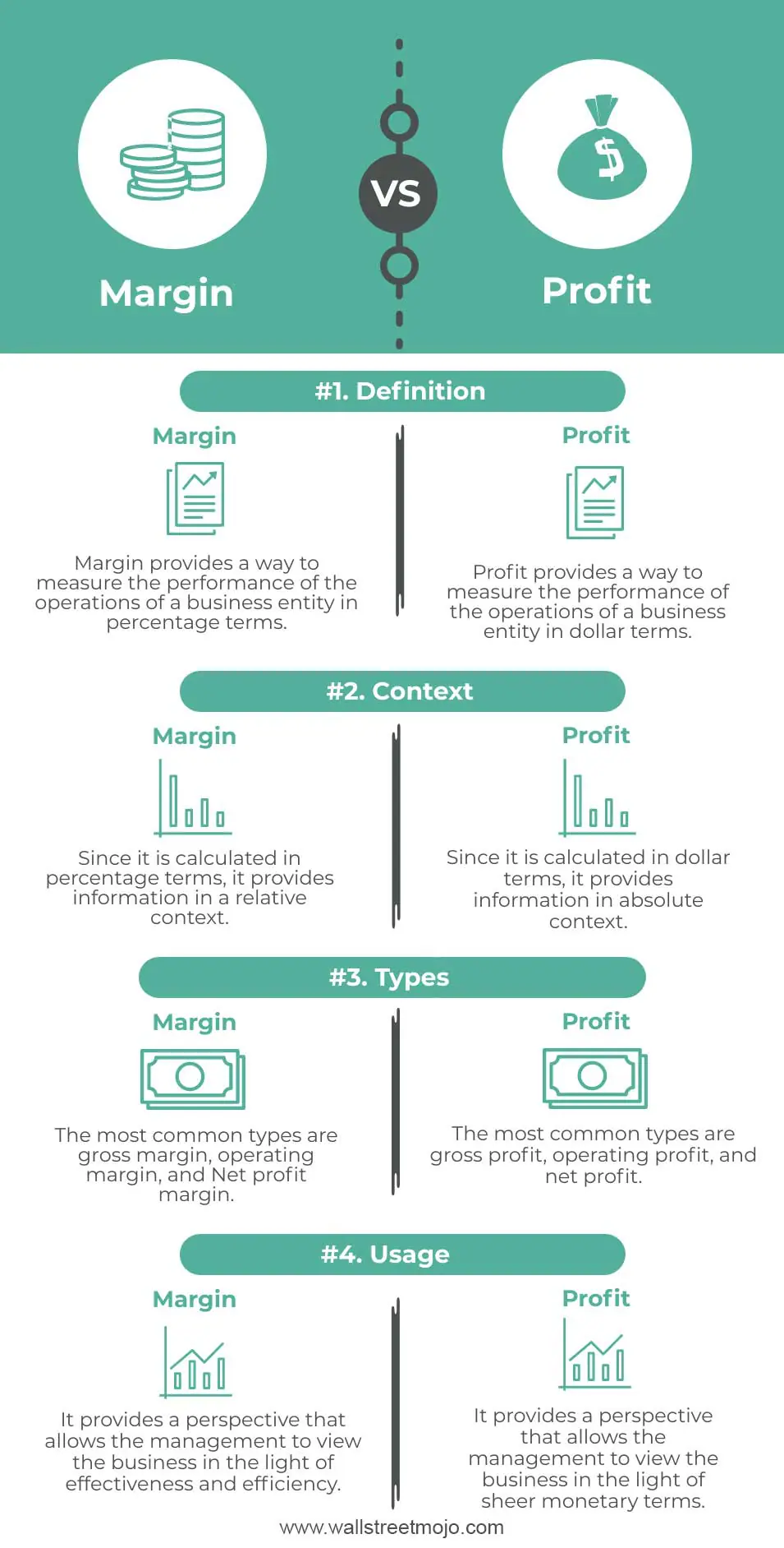 Margin Vs Profit What Is It Infographics And Key Differences 1046