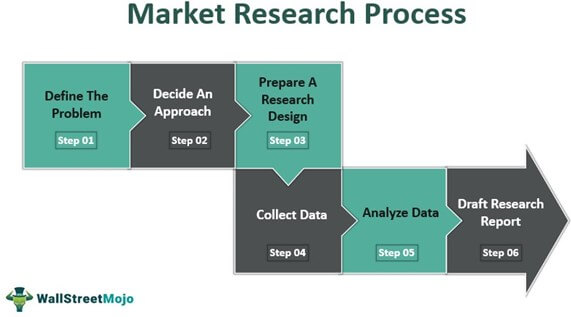 consumer research process