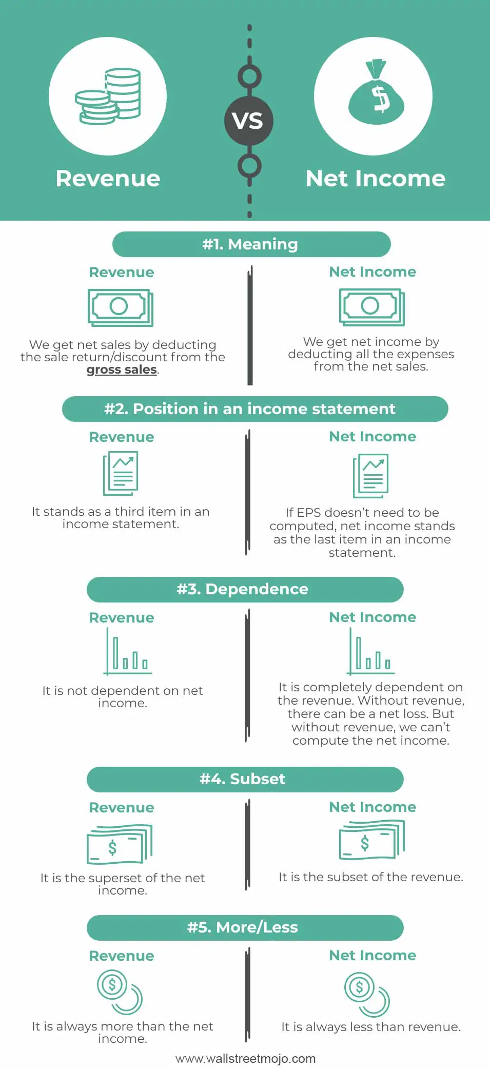 Revenue vs Net Income Top 5 Best Differences with infographics 