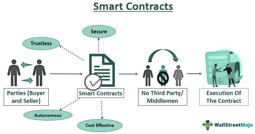 스마트 계약에 대해 알아보기(smart contract)