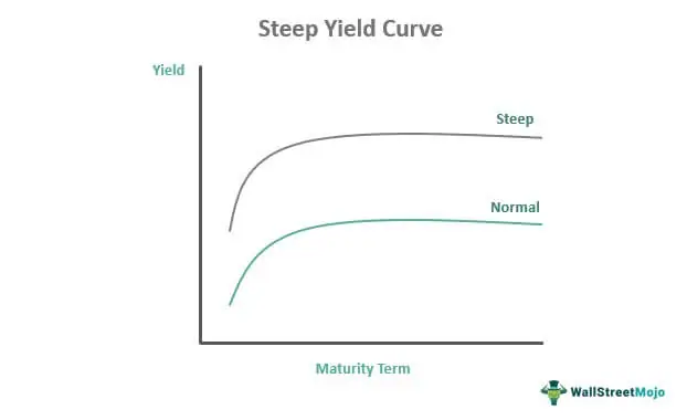 How steep are your curves?