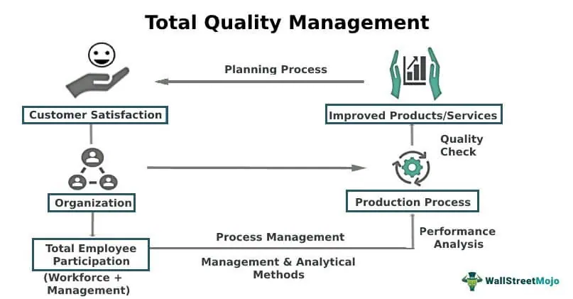 8 Total Quality Management Principles