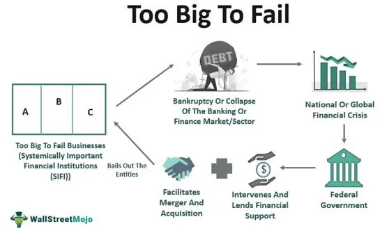 What Does “Too Big to Fail” Mean? Definition, Examples & Consequences -  TheStreet
