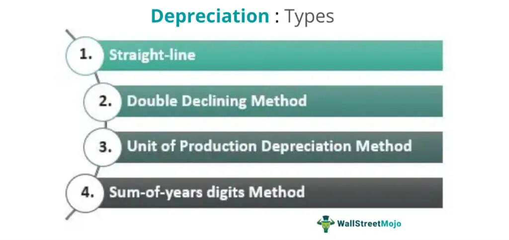 Depreciation In Accounting Meaning Types And Examples 5895