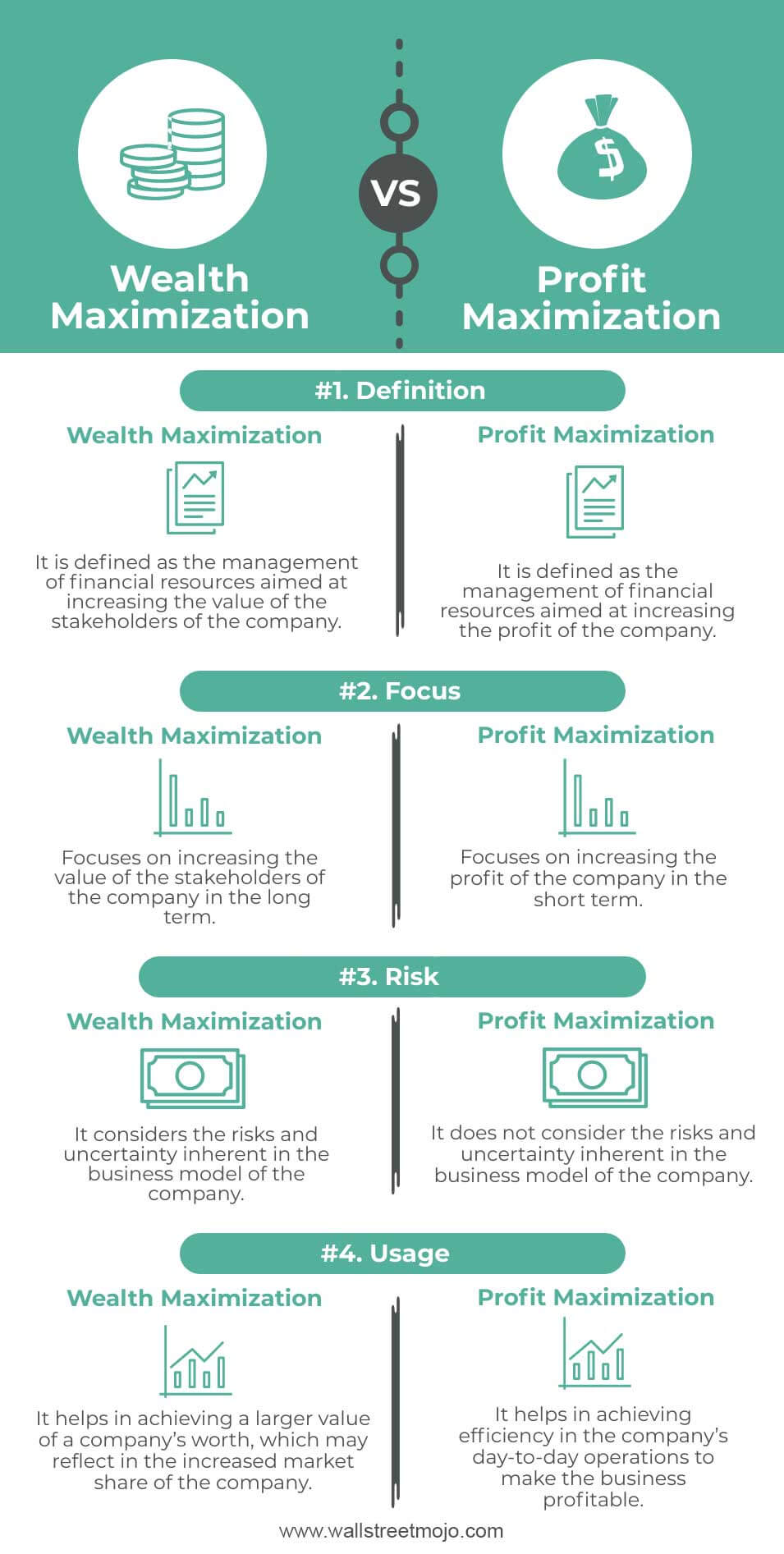 Wealth Maximization Vs Profit Maximization What Is It Infographic 2951