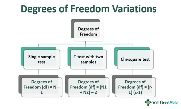 Degrees Of Freedom - Definition, Formula, Calculations