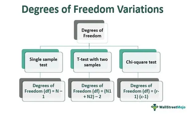 degrees-of-freedom-definition-formula-calculations