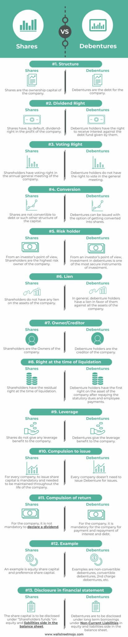 Difference Between Shares and Debentures (with Infographics)