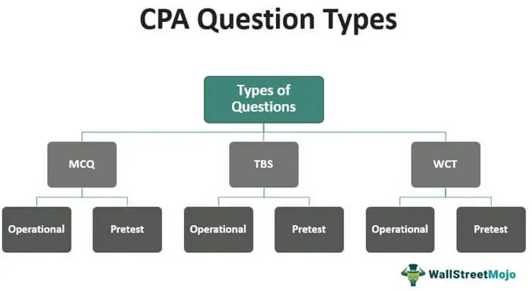 CPA Exam Questions - Types, Number, Scoring Criteria, Tips