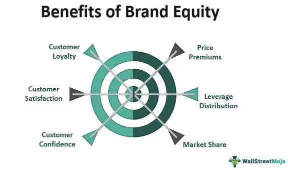Brand Equity Model  Reviewing the Concept of Brand Equity