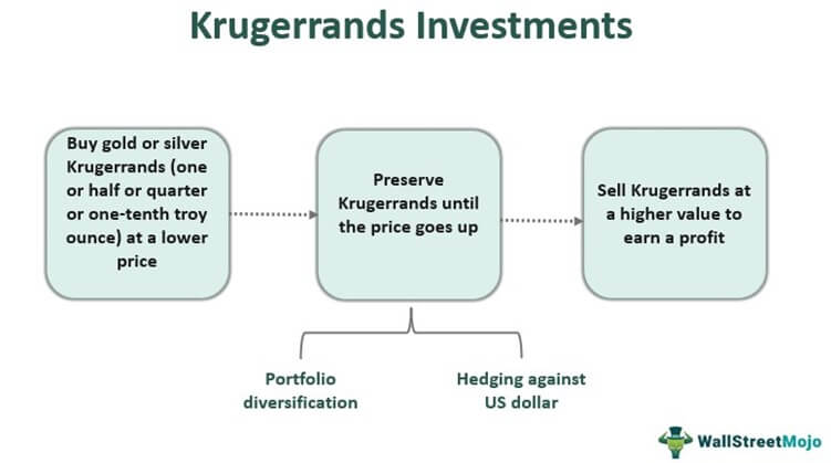 Kruggerands-Инвестиции