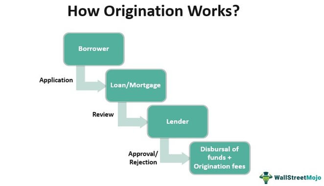 Origination Meaning Fee How It Works In Banksmortgage