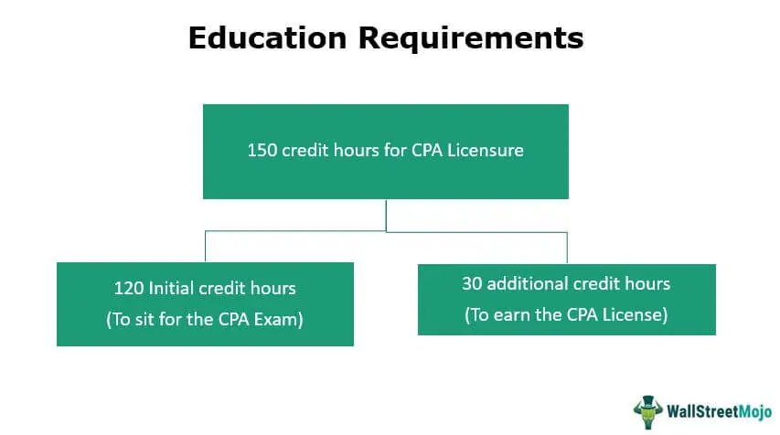 Delaware CPA Exam and License Requirements 2023