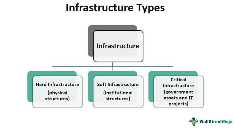 Типы инфраструктуры