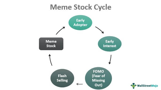 Цикл фондового мема