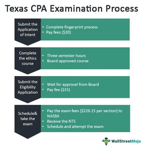 Texas CPA Exam and License Requirements [2023]