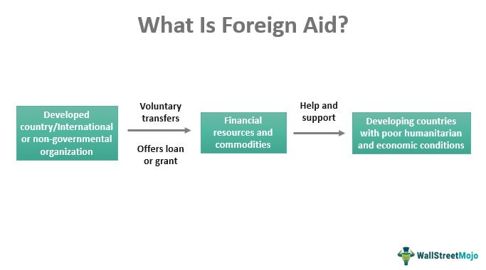 Foreign Aid Definition Types History How Does It Work