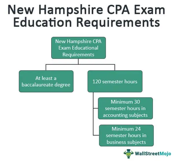 New Hampshire CPA Exam Education Requirements .webp