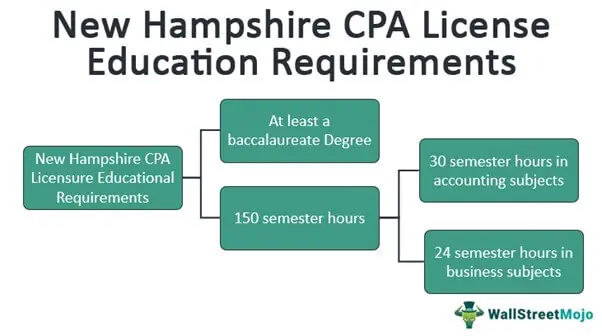 New Hampshire CPA License Requirements .webp