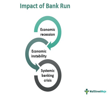 The Impact of a Bank Run on Banking Institutions
