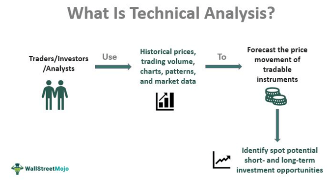 Technical Analysis - Meaning, Charts, Indicators In Forex & Stocks