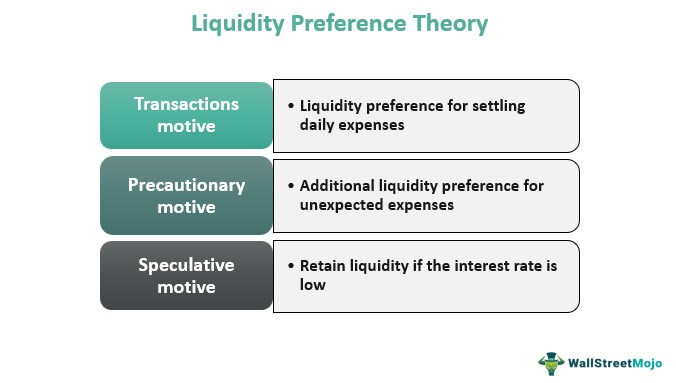 Теория предпочтения ликвидности