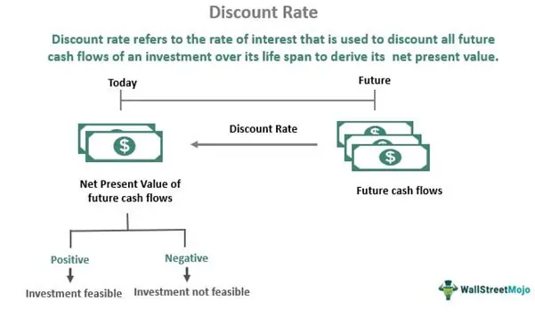 Discount Rate Definition Formula Calculation NPV Examples