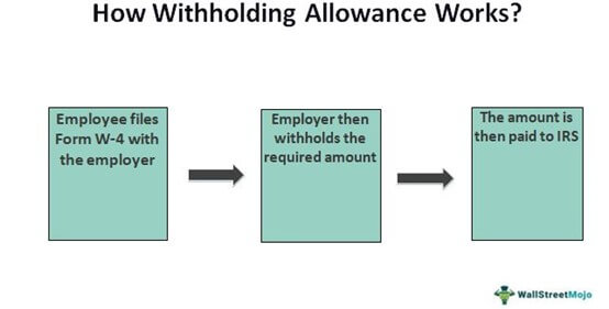 Withholding exemptions for students