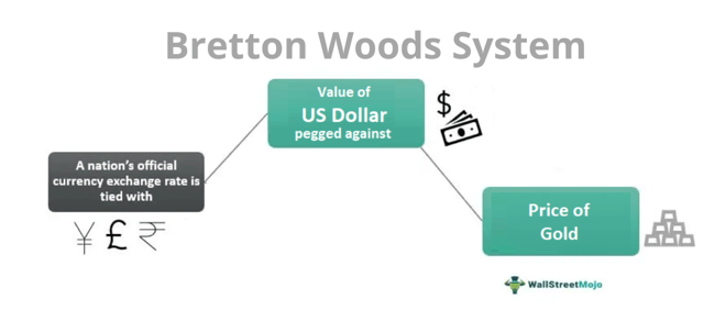 Бреттон-Вудская система