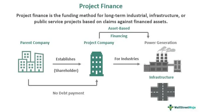 Project Finance: Definition, How It Works, and Types of Loans