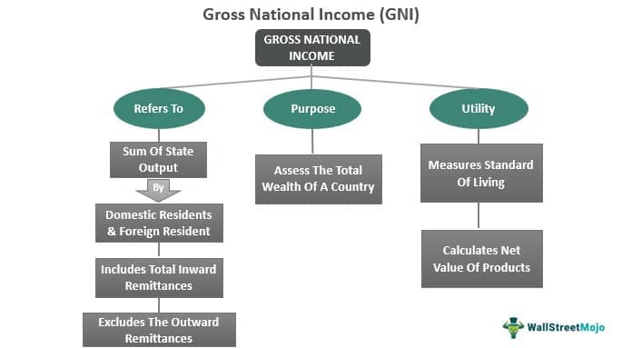 Gross National Income Gni Definition Formula Examples Uses
