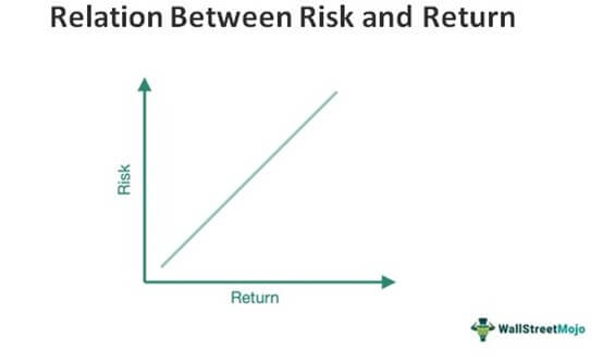 Соотношение между риском и доходностью