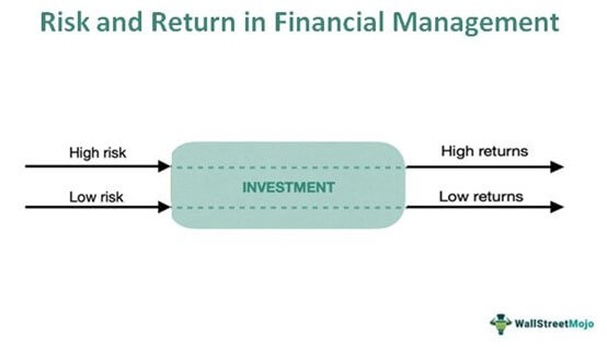 Риск и доходность в финансовом менеджменте
