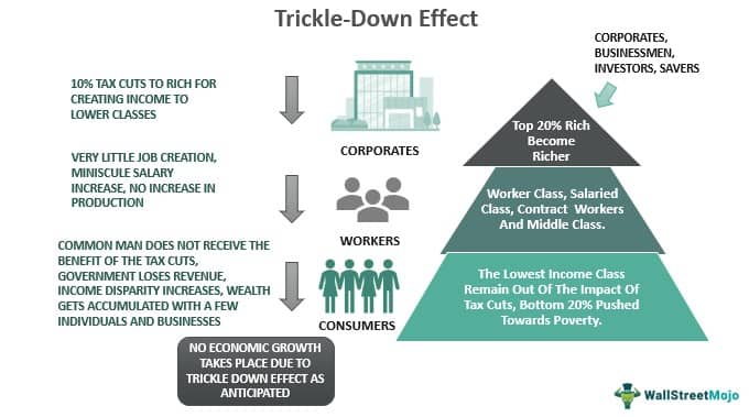 trickle down economics works
