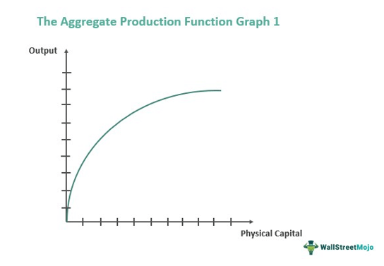Aggregate Production Function Meaning Factors Formula Graph