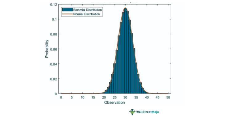 Binomial Distribution Definition Probability Calculate Negative