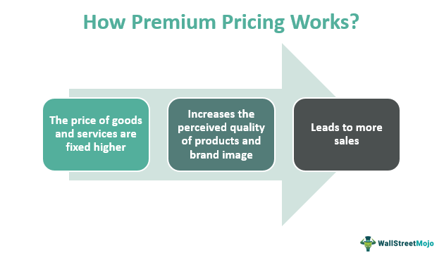 Premium Pricing - Meaning, Strategy, Examples, Pros & Cons