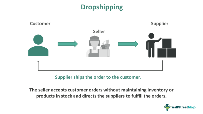 Dropshipping Meaning Business Examples Pros Cons