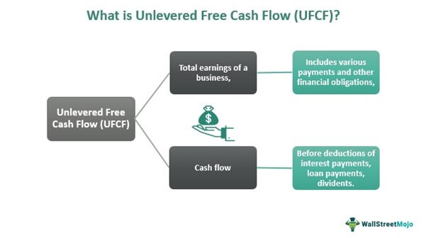Что такое неограниченный свободный денежный поток (UFCF)?