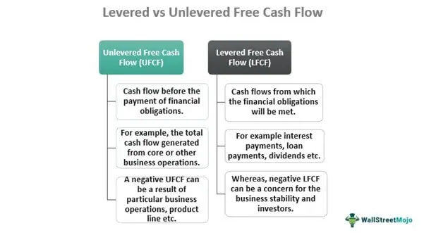 Unlevered Free Cash Flow Ufcf Meaning Formula Example 7765