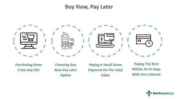 Buy Now Pay Later Dominates Payment Processing in 2023