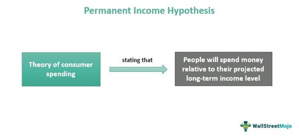 define the income hypothesis