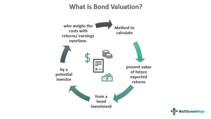 Bond Valuation - What Is It, Formula, Methods, Examples, Factors