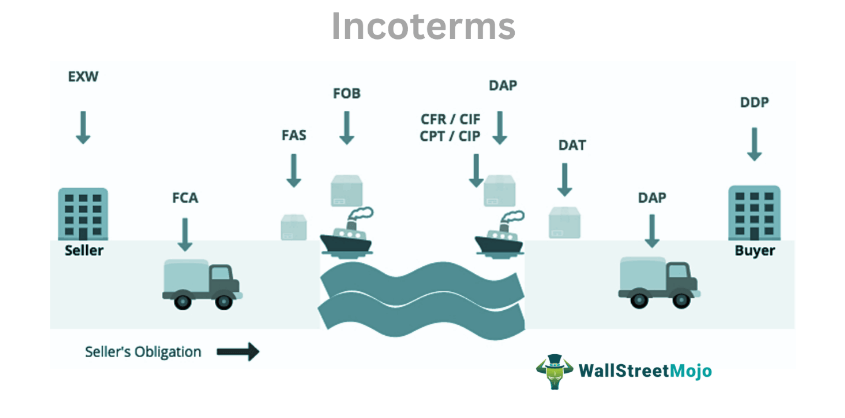 Incoterms Explained Definition Examples Rules Pros Co 2325