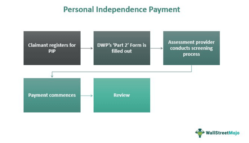 personal-independence-payment-pip-what-is-it-how-it-works