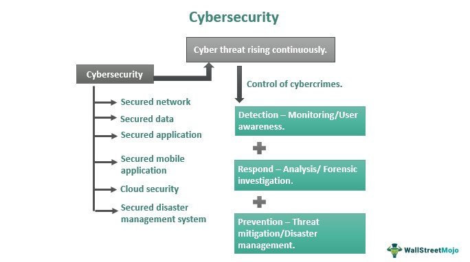 Cybersecurity What Is It Types Examples Trends Importance 5284