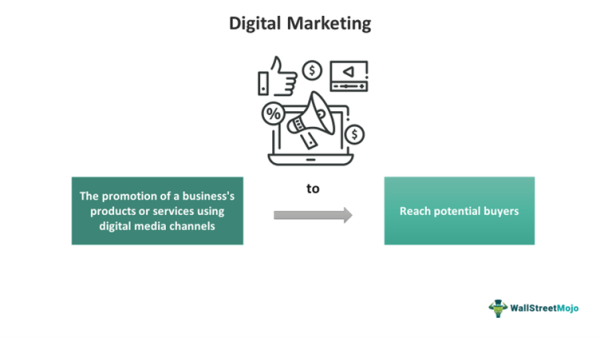 Digital Marketing - What It Is, Explained, Types, Examples
