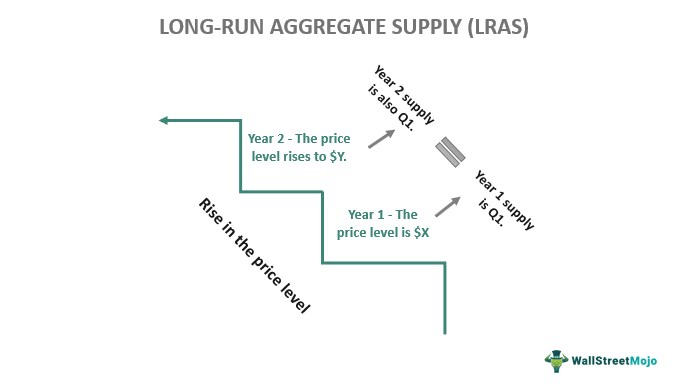 Long-Run Aggregate Supply (LRAS)